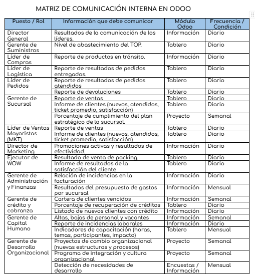 Matriz de Comunicación Interna